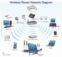 Image result for Wi-Fi Router Diagram