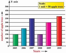 Image result for Visual Imagery Apple Chart