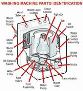 Image result for Washing Machine Components