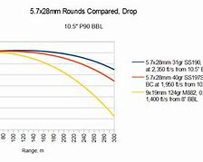 Image result for 5.7X28 Ammo Ballistics