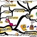 Image result for Memory Mind Map