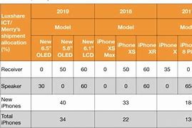 Image result for iPhones in Order of Release