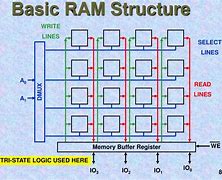 Image result for Block Diagram of a Typical RAM Chip