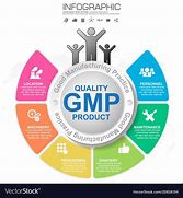 Image result for Good Manufacturing Practices Template