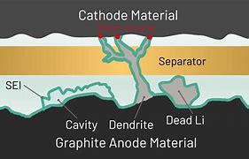 Image result for Lithium Plating