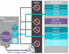 Image result for Memory Protection Unit