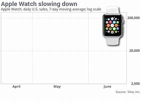 Image result for Apple iPhone Sales 2019