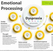Image result for Dyspraxia Info Poster
