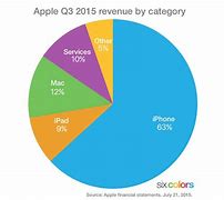 Image result for iPhone Compare Chart