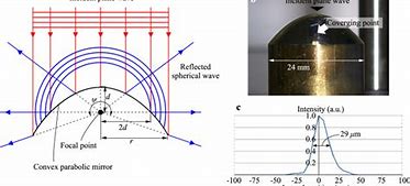 Image result for Large Parabolic Mirror