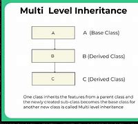 Image result for MultiLevel Inheritance