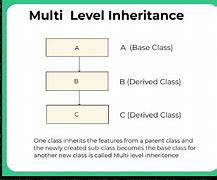 Image result for MultiLevel Inheritance