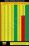 Image result for Radio Frequency Table