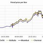 Image result for Gasoline Price History Chart