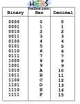 Image result for Decimal Binary Hexadecimal Conversion Chart