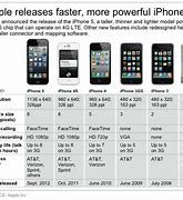 Image result for All iPhone Release Dates