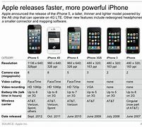 Image result for iPhones by Date of Release