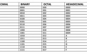 Image result for Decimal into Hexadecimal