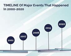 Image result for Major Events by Year