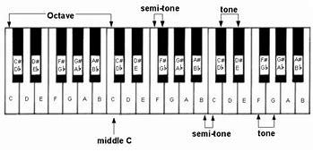 Image result for All Piano Keys Labeled