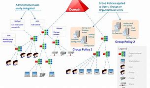 Image result for Active Directory Structure Diagram