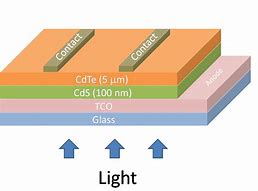 Image result for Flow Solar Cell CdTe