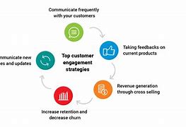 Image result for Customer Engagement in Buisness