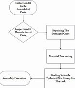 Image result for Auto Mobile Manufacturing Process