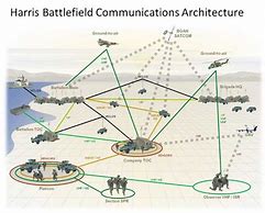 Image result for Tactical Radio System Architecture