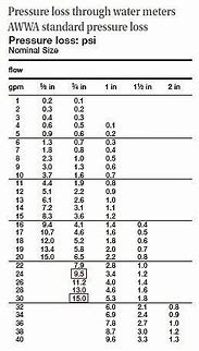 Image result for Water Meter Size Chart