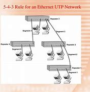 Image result for 5 4 3 Rule of Networking