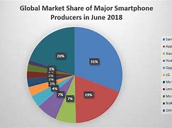 Image result for Samsung Market Share 2018