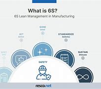 Image result for 6s Quality Process