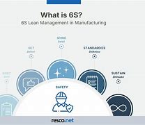 Image result for 5S vs 6s Lean Manufacturing