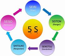 Image result for Why Do 5S