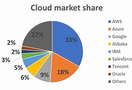 Image result for Cloud Services Market Share