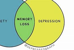 Image result for Social Media and Memory Loss
