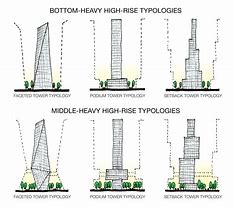 Image result for Main Types of Tower Designs