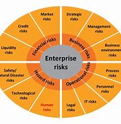Image result for Enterprise Risk Categories