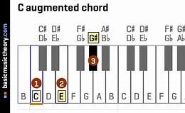 Image result for C Augmented Triad Piano
