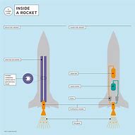 Image result for Booster Rocket Engine Sizes Chart
