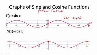 Image result for Difference Between Sine and Cosine Graph