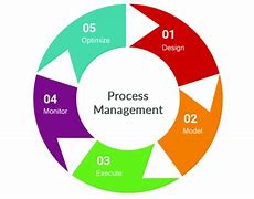 Image result for Management Processes
