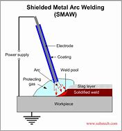 Image result for Shielded Arc Welding