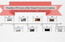 Image result for Pompeii Eruption Timeline