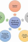 Image result for Marketing Planning Process