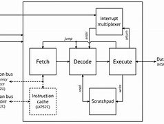 Image result for Risc CPU Architecture