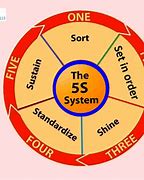 Image result for 5S Hindi English