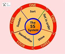 Image result for 5S Concept in Hindi