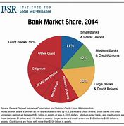 Image result for Bank Market Share